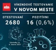 Prinášame vám kompletné výsledky testovania na deviatich odberových antigénových miestach, ktoré pre vás v sobotu zriadila mestská časť Bratislava-Nové Mesto:

	Poče…